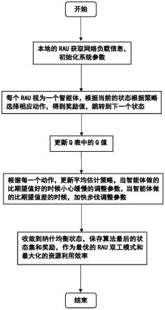 海量终端URLLC下网络辅助全双工模式优化方法