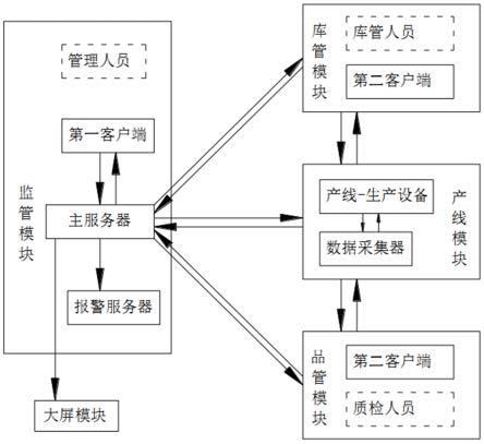 一种生产管理系统及管理方法与流程