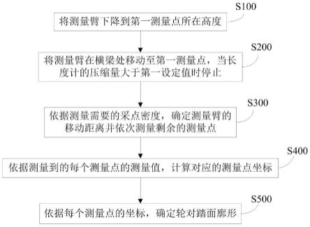 一种接触式廓形测量方法与流程