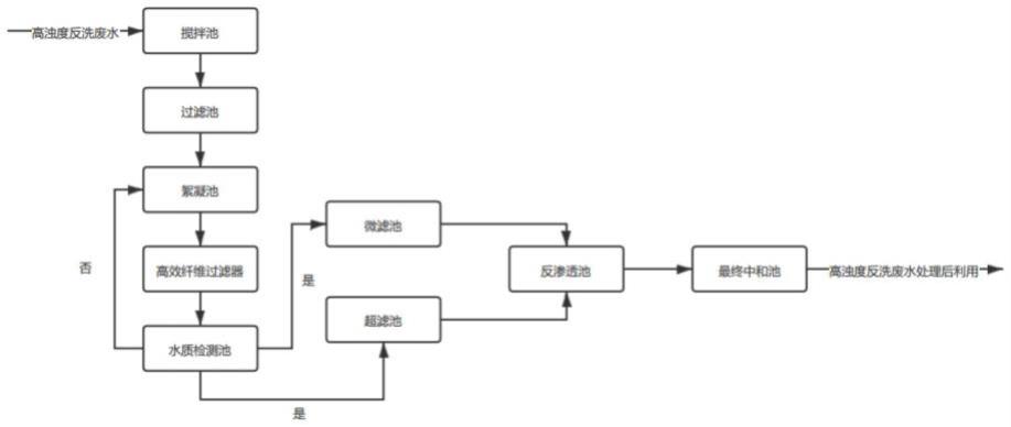 一种过滤器高浊度反洗废水利用方法与流程