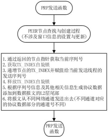 一种Linux模块化PRP协议栈系统的制作方法