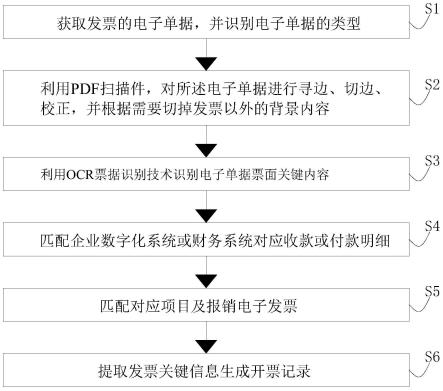 一种财务票据处理方法与流程