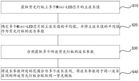 背光模组及其制作方法、装置、介质、设备、显示装置与流程