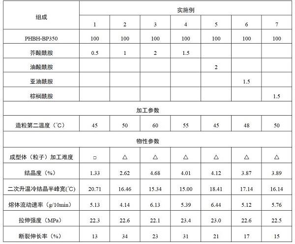 包含结晶促进剂的聚羟基烷酸酯组合物和成型体的制作方法