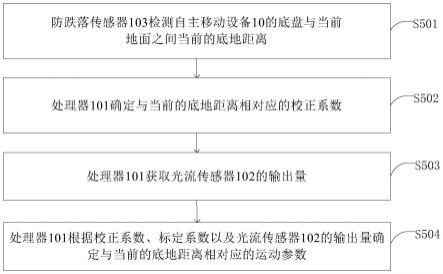 自主移动设备的运动参数确定方法和装置与流程