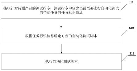 一种测试方法、装置、终端及计算机可读存储介质与流程