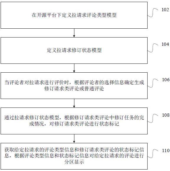 基于状态标记的拉请求修订进度跟踪方法、装置和设备