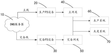 一种双活容灾系统、方法、计算机设备及存储介质与流程