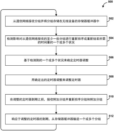 管理重新排序定时器的制作方法