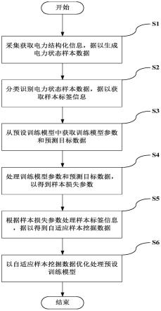 一种电力数据预测模型优化方法及系统与流程