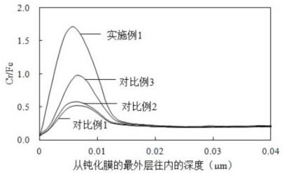 一种具有耐高温氧化表面的不锈钢带、制造方法及应用与流程