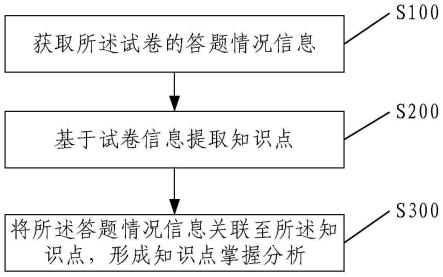 自动化试卷分析方法、系统、电子设备、存储介质