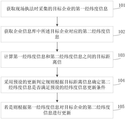 一种企业经纬度更新方法、装置以及存储介质与流程