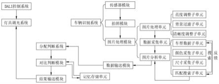 一种识别汽车颜色的灯具调光系统的制作方法