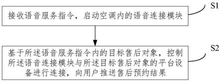 一种语音控制空调售后方法及系统与流程