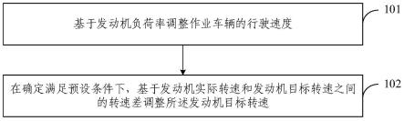 作业车辆的控制方法、装置及作业车辆与流程