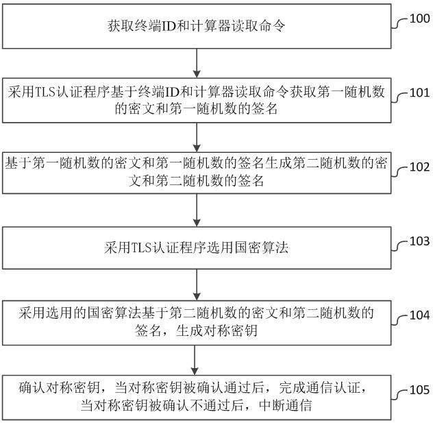 一种风电场安全通信认证方法和系统与流程