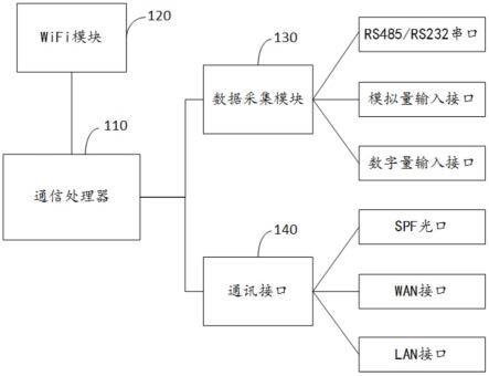 一种智慧泵房边缘网关的制作方法