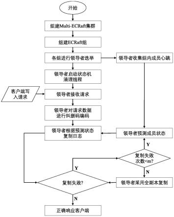 基于Raft的冷数据存储方法