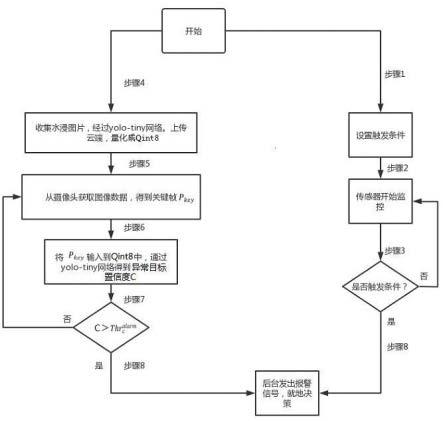 一种用于配电网监测及预判的边缘计算方法及装置与流程