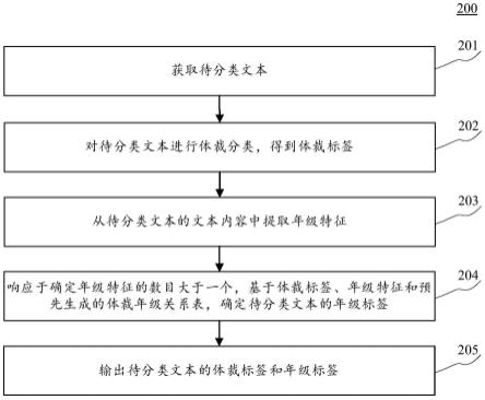 文本分类方法、装置、设备以及存储介质与流程