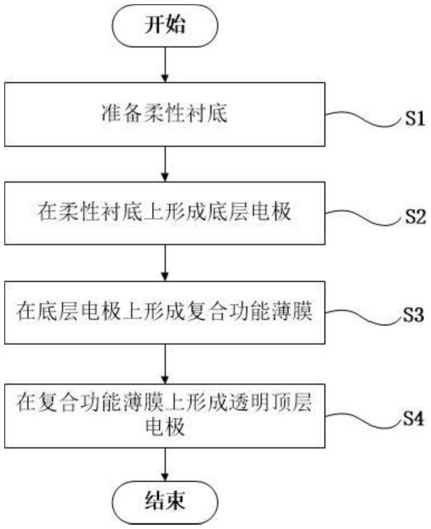 一种量子点修饰的柔性视觉突触忆阻器及其制备方法