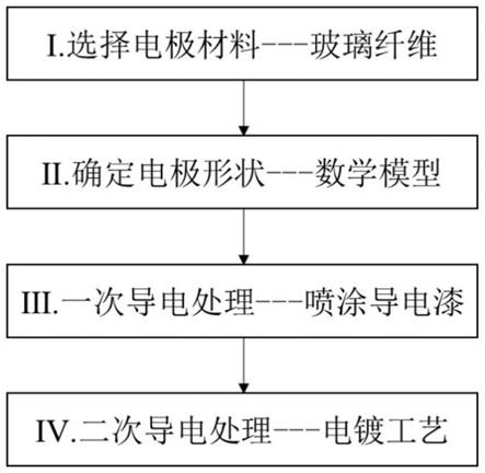 玻璃纤维柔性电极的制备方法及应用