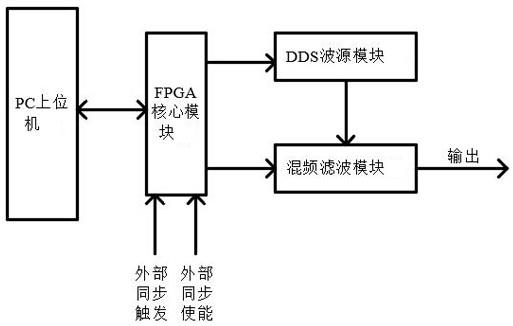 一种用于磁共振系统的快速同步扫频波源装置及方法与流程