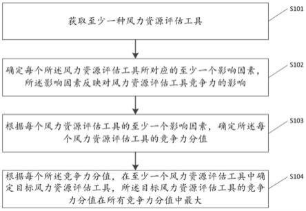 一种风力资源评估工具的选择方法、装置及电子设备与流程