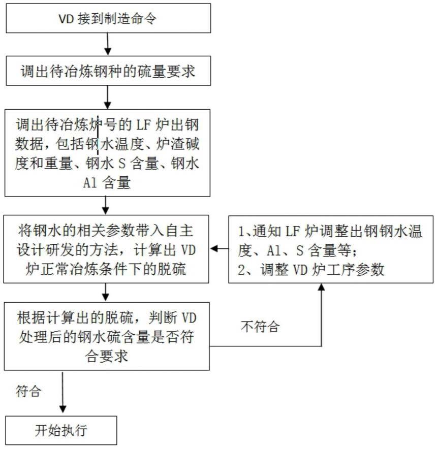 一种控制低碳含硫钢在VD炉脱硫率的方法与流程