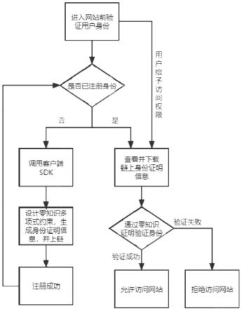 一种基于超级账本Fabric的零知识身份认证方法