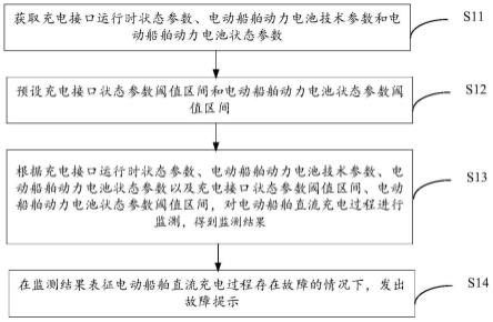 一种电动船舶直流充电接口安全防护方法、装置及系统