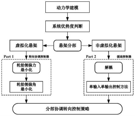 横向超静定受力虚拟轨道列车分部协调转向循迹控制方法