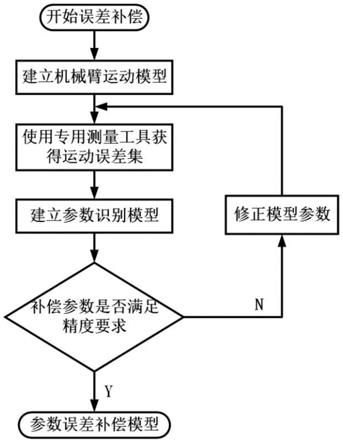 机械臂参数误差识别及补偿方法