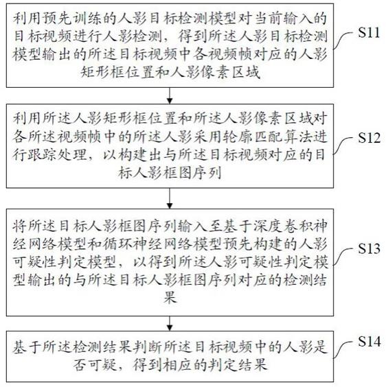 一种人影可疑性判定方法、装置、设备及存储介质与流程