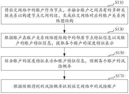 识别社交网络中的风险账户的方法及装置与流程