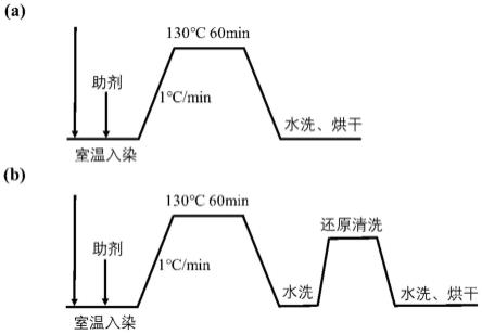 一种高耐碱性和鲜艳度分散染料及其制备方法和应用