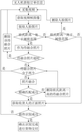 多无人机协同配送中基于人脸融合的目标识别方法及系统