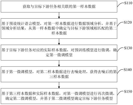 一种预训练模型微调方法、装置、设备和存储介质与流程