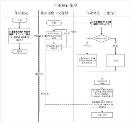 基于MQ和关系型数据库的作业流实现方法及调度系统与流程