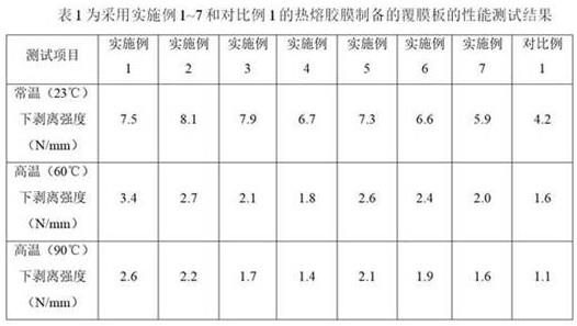 一种耐高温热熔胶膜及其制备方法和覆膜板与流程