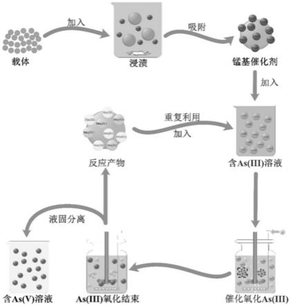 一种通过负载型锰基催化剂氧化水体中As(III)的方法与流程