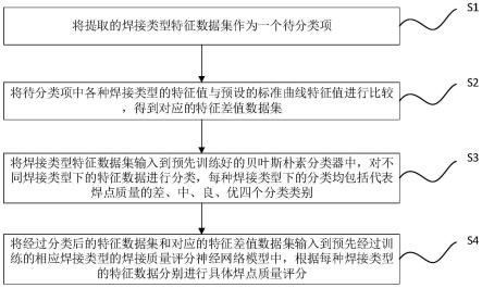 对不同焊接类型焊点进行点焊质量检测的方法及系统