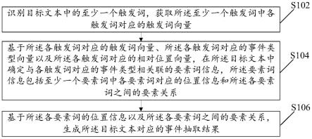 事件抽取方法、装置、计算机程序产品、存储介质及设备与流程