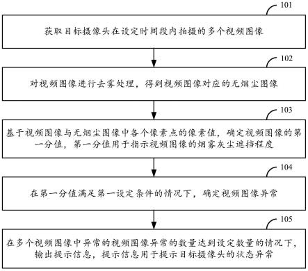 摄像头状态监测方法、装置、计算设备及介质与流程