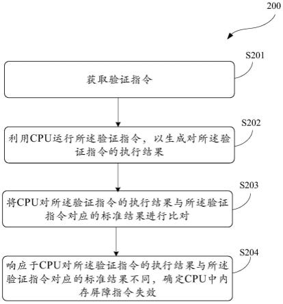 用于对内存屏障指令有效性进行验证的方法和相关产品与流程