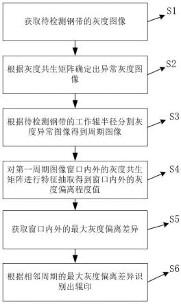 基于特征抽取的钢带辊印识别方法与流程