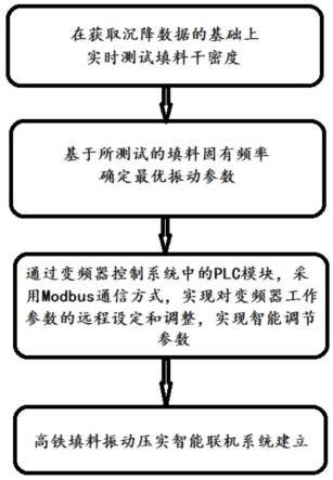 一种变参数智能调节高铁路基填料振动压实方法及系统与流程