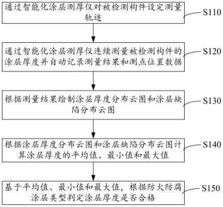 钢构件防火防腐涂层厚度和缺陷的检测方法与流程