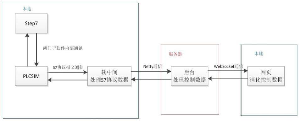 探究S7系统中程序的删除操作